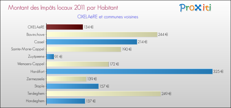 Montant des impôts locaux par Habitant pour OXELAëRE et les communes proches Comparaison des impôts locaux par habitant pour OXELAëRE et les communes voisines