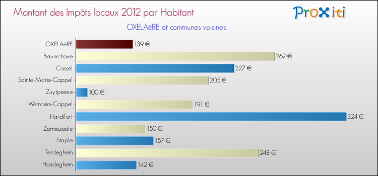 Montant des impôts locaux par Habitant pour OXELAëRE et les communes proches Comparaison des impôts locaux par habitant pour OXELAëRE et les communes voisines
