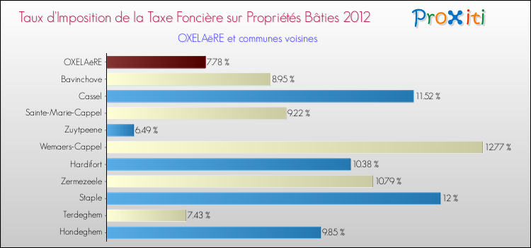 Taux d'imposition de la taxe foncière sur le bati 2012 pour OXELAëRE et les communes proches Comparaison des taux d'imposition de la taxe foncière sur le bati 2012 pour OXELAëRE et les communes voisines