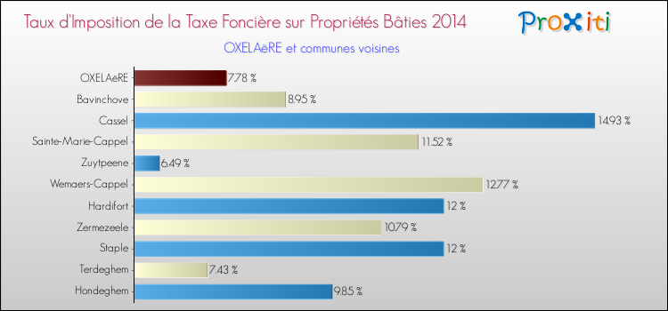 Taux d'imposition de la taxe foncière sur le bati 2014 pour OXELAëRE et les communes proches Comparaison des taux d'imposition de la taxe foncière sur le bati 2014 pour OXELAëRE et les communes voisines