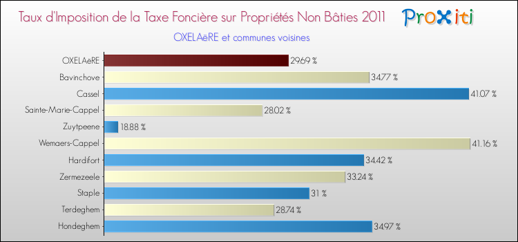 Taux d'imposition de la taxe foncière sur les immeubles et terrains non batis 2011 pour OXELAëRE et les communes proches Comparaison des taux d'imposition de la taxe foncière sur les immeubles et terrains non batis 2011 pour OXELAëRE et les communes voisines