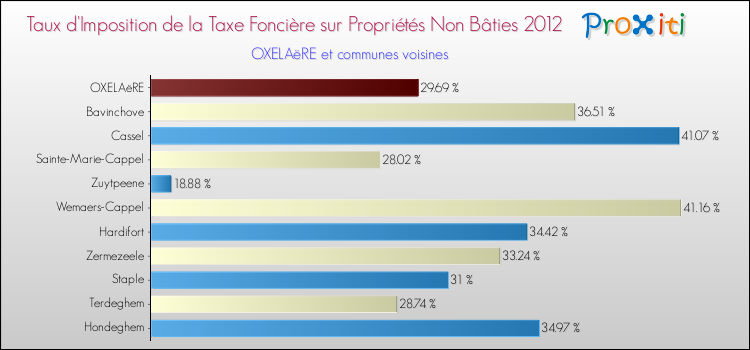 Taux d'imposition de la taxe foncière sur les immeubles et terrains non batis 2012 pour OXELAëRE et les communes proches Comparaison des taux d'imposition de la taxe foncière sur les immeubles et terrains non batis 2012 pour OXELAëRE et les communes voisines