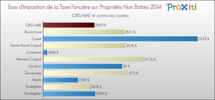 Taux d'imposition de la taxe foncière sur les immeubles et terrains non batis 2014 pour OXELAëRE et les communes proches Comparaison des taux d'imposition de la taxe foncière sur les immeubles et terrains non batis 2014 pour OXELAëRE et les communes voisines
