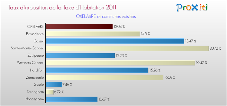 Taux d'imposition de la taxe d'habitation 2011 pour OXELAëRE et les communes proches Comparaison des taux d'imposition de la taxe d'habitation 2011 pour OXELAëRE et les communes voisines
