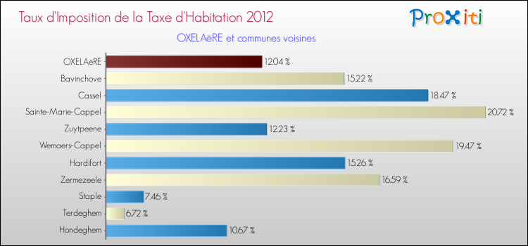 Taux d'imposition de la taxe d'habitation 2012 pour OXELAëRE et les communes proches Comparaison des taux d'imposition de la taxe d'habitation 2012 pour OXELAëRE et les communes voisines