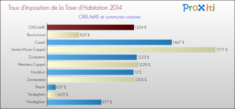 Taux d'imposition de la taxe d'habitation 2014 pour OXELAëRE et les communes proches Comparaison des taux d'imposition de la taxe d'habitation 2014 pour OXELAëRE et les communes voisines