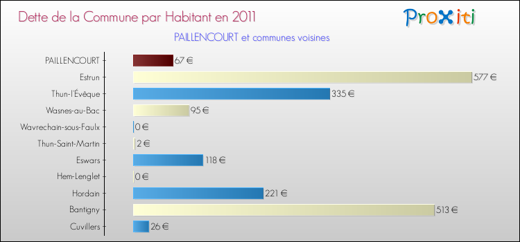 Dette par habitant de la commune en 2011 pour PAILLENCOURT et les communes proches Comparaison de la dette par habitant de la commune en 2011 pour PAILLENCOURT et les communes voisines