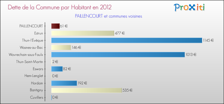 Dette par habitant de la commune en 2012 pour PAILLENCOURT et les communes proches Comparaison de la dette par habitant de la commune en 2012 pour PAILLENCOURT et les communes voisines