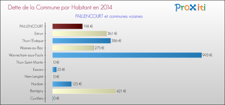 Dette par habitant de la commune en 2014 pour PAILLENCOURT et les communes proches Comparaison de la dette par habitant de la commune en 2014 pour PAILLENCOURT et les communes voisines