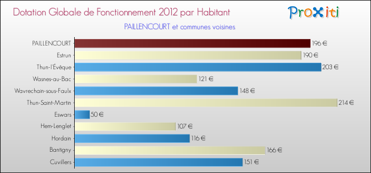 Montant des dotations globales de fonctionnement DGF par Habitant pour PAILLENCOURT et les communes proches Comparaison des des dotations globales de fonctionnement DGF par habitant pour PAILLENCOURT et les communes voisines