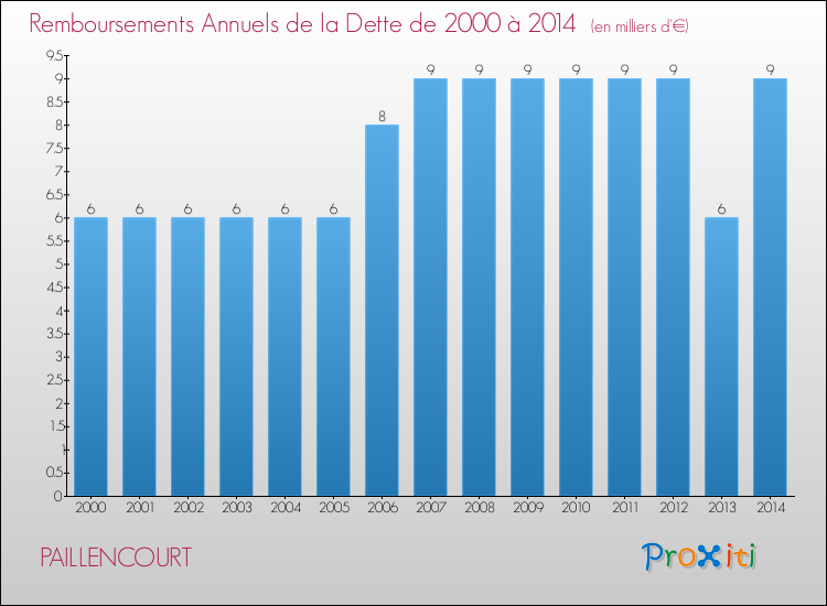Evolution de l'annuité de la dette pour la commune de PAILLENCOURT de 2000 à 2014 Annuités de la dette pour PAILLENCOURT de 2000 à 2014