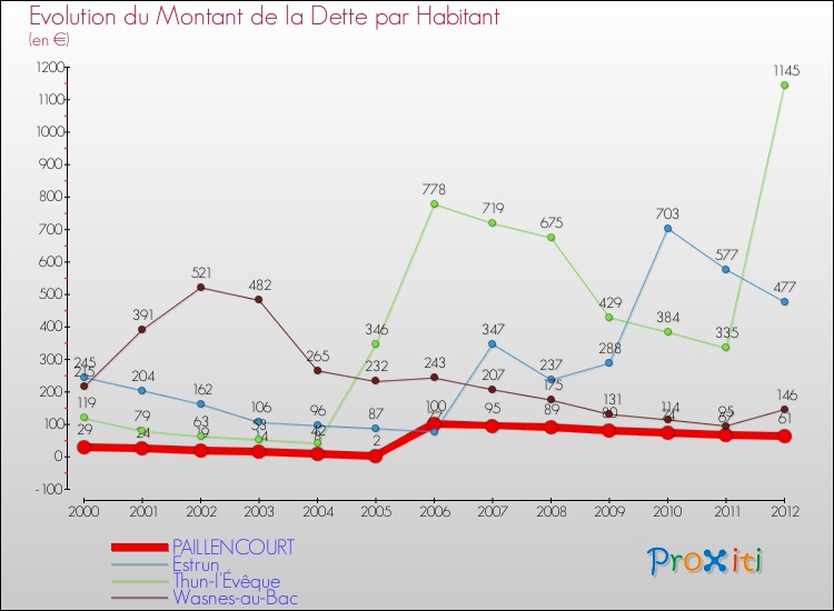 Evolution de la dette par habitant pour la commune de PAILLENCOURT et les communes proches de 2000 à 2012 Comparaison de la dette par habitant pour PAILLENCOURT et les communes voisines de 2000 à 2012