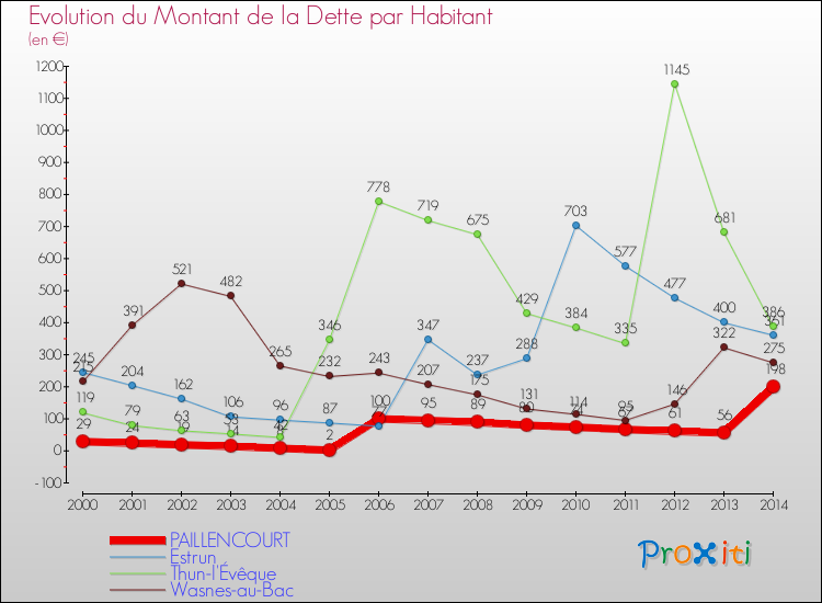 Evolution de la dette par habitant pour la commune de PAILLENCOURT et les communes proches de 2000 à 2014 Comparaison de la dette par habitant pour PAILLENCOURT et les communes voisines de 2000 à 2014