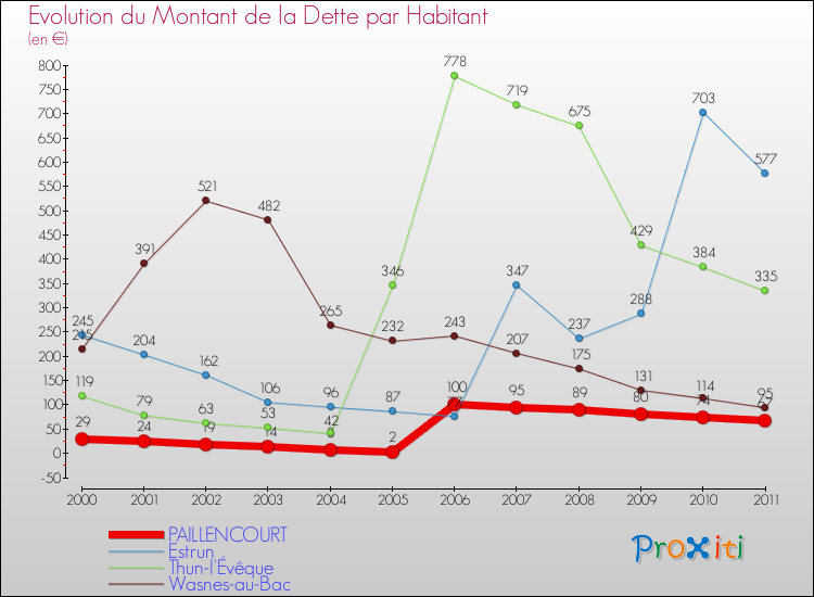 Evolution de la dette par habitant pour la commune de PAILLENCOURT et les communes proches Comparaison de la dette par habitant pour PAILLENCOURT et les communes voisines
