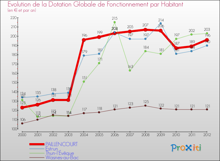 Evolution et montant de la dotation globale de fonctionnement par Habitant pour PAILLENCOURT et les communes proches Comparaison des dotations globales de fonctionnement par habitant pour PAILLENCOURT et les communes voisines