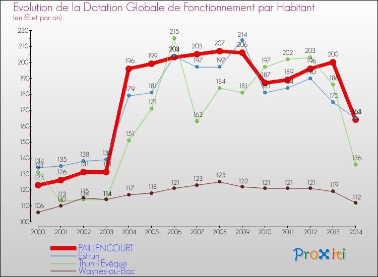 Evolution et montant de la dotation globale de fonctionnement par Habitant pour PAILLENCOURT et les communes proches de 2000 à 2014. Comparaison des dotations globales de fonctionnement par habitant pour PAILLENCOURT et les communes voisines de 2000 à 2014.