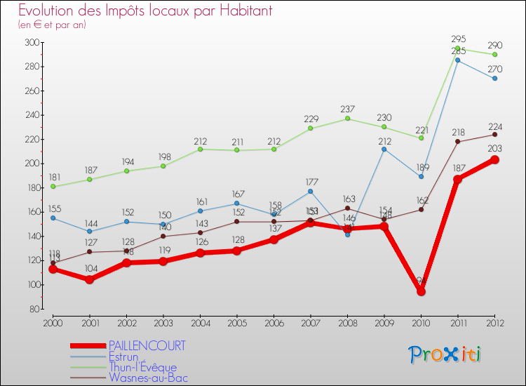 Evolution et montant des impôts locaux par Habitant pour PAILLENCOURT et les communes proches Comparaison des impôts locaux par habitant pour PAILLENCOURT et les communes voisines