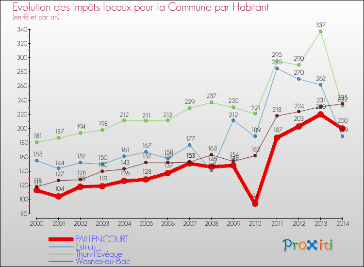 Evolution et montant des impôts locaux par Habitant pour PAILLENCOURT et les communes proches de 2000 à 2014 Comparaison des impôts locaux par habitant pour PAILLENCOURT et les communes voisines de 2000 à 2014