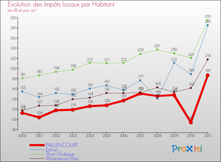Evolution et montant des impôts locaux par Habitant pour PAILLENCOURT et les communes proches Comparaison des impôts locaux par habitant pour PAILLENCOURT et les communes voisines
