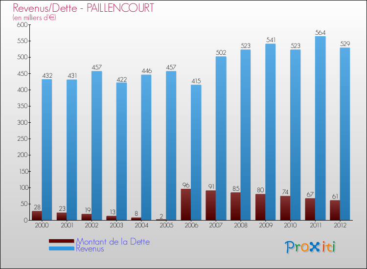 Evolution comparée de la dette et des revenus pour la commune de PAILLENCOURT de 2000 à 2012 Comparaison de la dette et des revenus pour PAILLENCOURT de 2000 à 2012