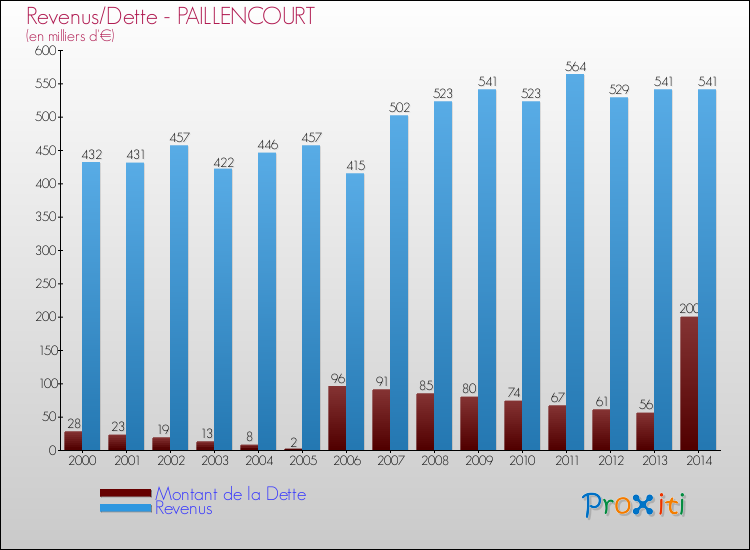 Evolution comparée de la dette et des revenus pour la commune de PAILLENCOURT de 2000 à 2014 Comparaison de la dette et des revenus pour PAILLENCOURT de 2000 à 2014