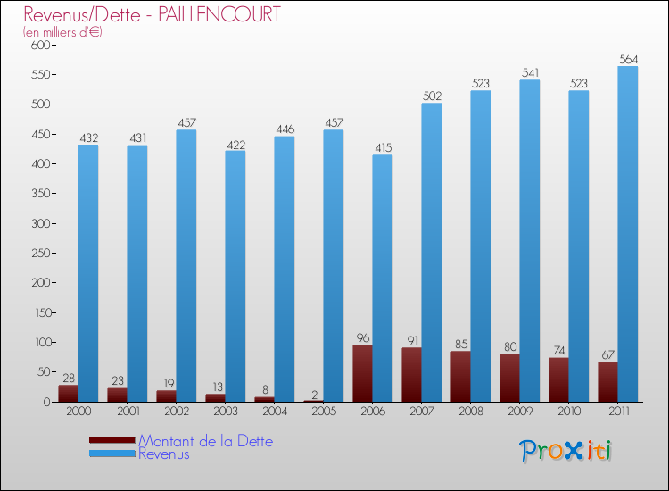 Evolution comparée de la dette et des revenus pour la commune de PAILLENCOURT de 2000 à 2011 Comparaison de la dette et des revenus pour PAILLENCOURT de 2000 à 2011