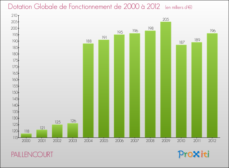 Evolution du montant de la Dotation Globale de Fonctionnement pour la commune de PAILLENCOURT de 2000 à 2012 Evolution du montant de la Dotation Globale de Fonctionnement pour PAILLENCOURT de 2000 à 2012