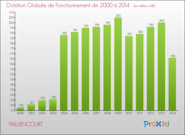 Evolution du montant de la Dotation Globale de Fonctionnement pour la commune de PAILLENCOURT de 2000 à 2014 Evolution du montant de la Dotation Globale de Fonctionnement pour PAILLENCOURT de 2000 à 2014