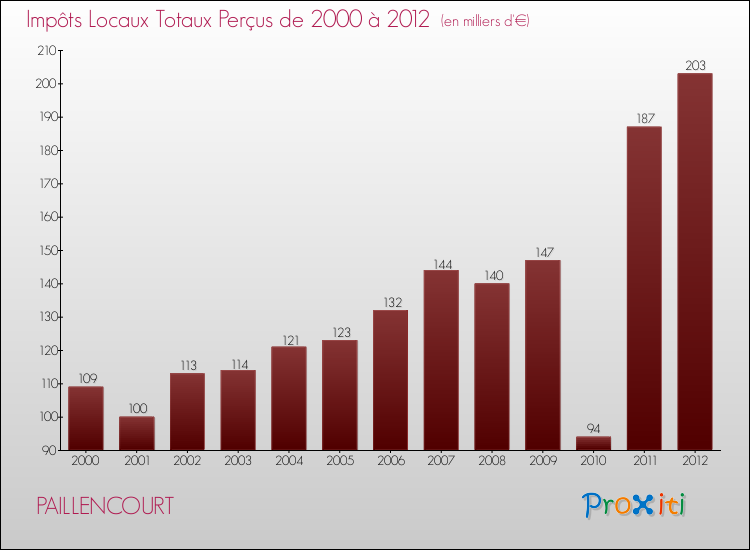 Evolution des Impôts Locaux pour la commune de PAILLENCOURT de 2000 à 2012 Evolution des Impôts Locaux pour PAILLENCOURT de 2000 à 2012