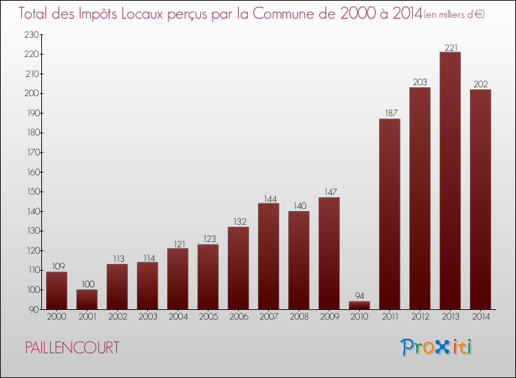Evolution des Impôts Locaux pour la commune de PAILLENCOURT de 2000 à 2014 Evolution des Impôts Locaux pour PAILLENCOURT de 2000 à 2014