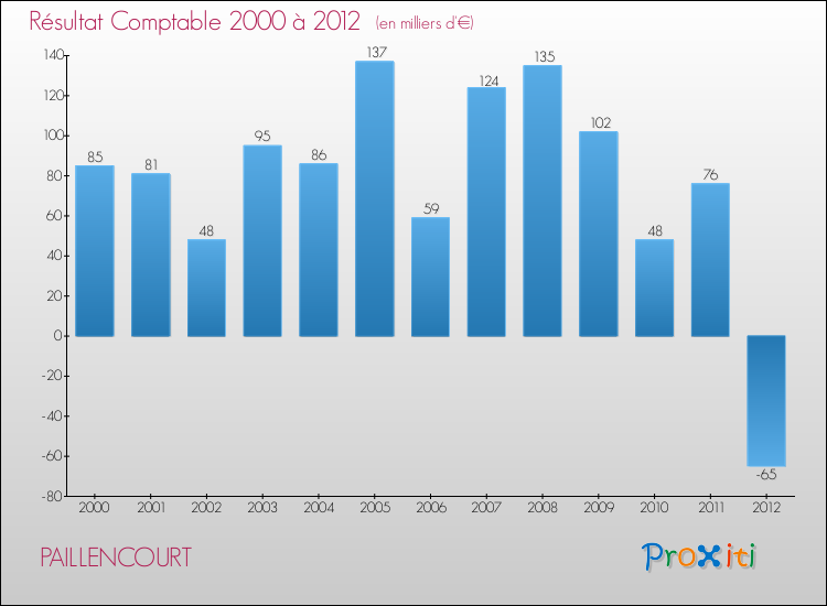 Evolution du résultat comptable pour la commune de PAILLENCOURT de 2000 à 2012 Evolution du résultat comptable pour PAILLENCOURT de 2000 à 2012