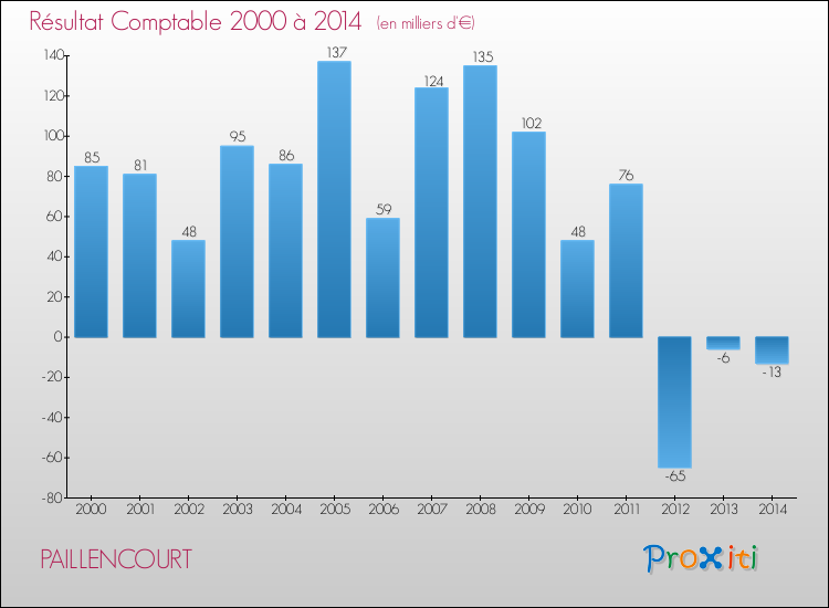 Evolution du résultat comptable pour la commune de PAILLENCOURT de 2000 à 2014 Evolution du résultat comptable pour PAILLENCOURT de 2000 à 2014
