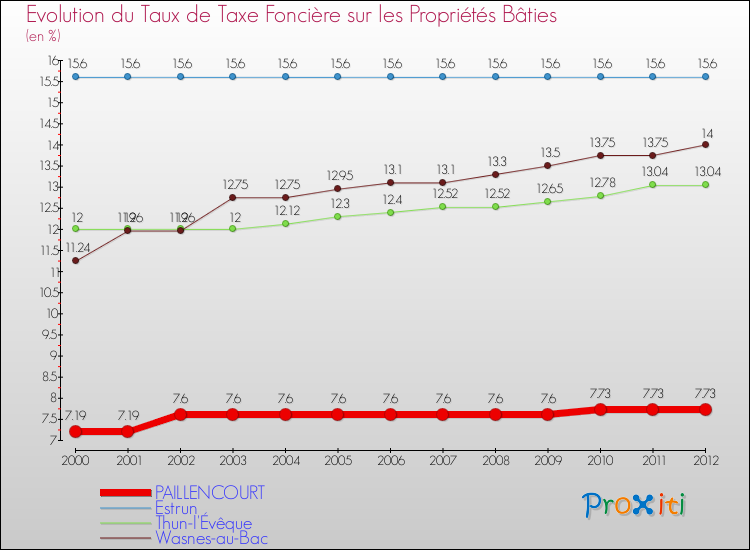 Evolution du taux de la taxe foncière sur le bati pour PAILLENCOURT et les communes proches de 2000 à 2012 Comparaison des taux de taxe foncière sur le bati pour PAILLENCOURT et les communes voisines de 2000 à 2012
