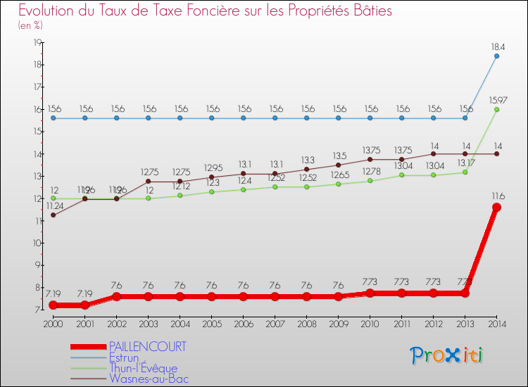 Evolution du taux de la taxe foncière sur le bati pour PAILLENCOURT et les communes proches de 2000 à 2014 Comparaison des taux de taxe foncière sur le bati pour PAILLENCOURT et les communes voisines de 2000 à 2014