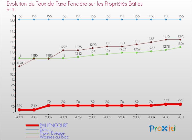 Evolution du taux de la taxe foncière sur le bati pour PAILLENCOURT et les communes proches Comparaison des taux de taxe foncière sur le bati pour PAILLENCOURT et les communes voisines