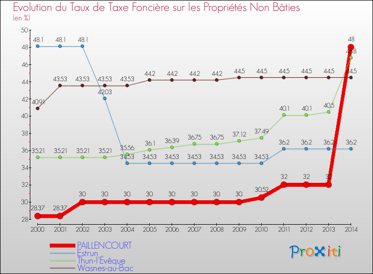 Evolution du taux de la taxe foncière sur les immeubles et terrains non batis pour PAILLENCOURT et les communes proches de 2000 à 2014 Comparaison des taux de la taxe foncière sur les immeubles et terrains non batis pour PAILLENCOURT et les communes voisines de 2000 à 2014