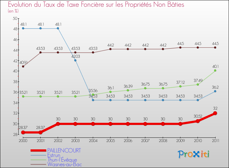Evolution du taux de la taxe foncière sur les immeubles et terrains non batis pour PAILLENCOURT et les communes proches Comparaison des taux de la taxe foncière sur les immeubles et terrains non batis pour PAILLENCOURT et les communes voisines