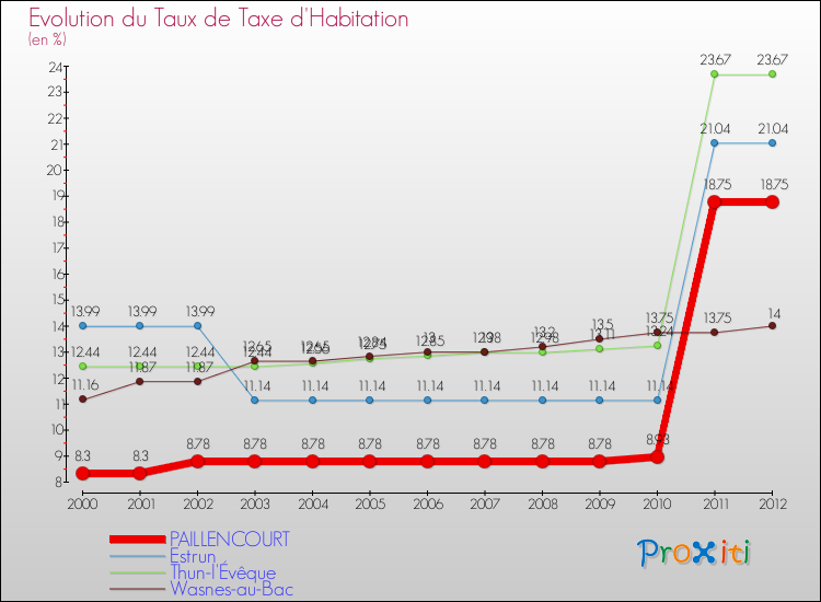 Evolution du taux de la taxe d'habitation pour PAILLENCOURT et les communes proches Comparaison des taux de la taxe d'habitation pour PAILLENCOURT et les communes voisines