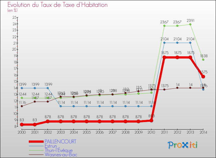 Evolution du taux de la taxe d'habitation pour PAILLENCOURT et les communes proches de 2000 à 2014 Comparaison des taux de la taxe d'habitation pour PAILLENCOURT et les communes voisines de 2000 à 2014