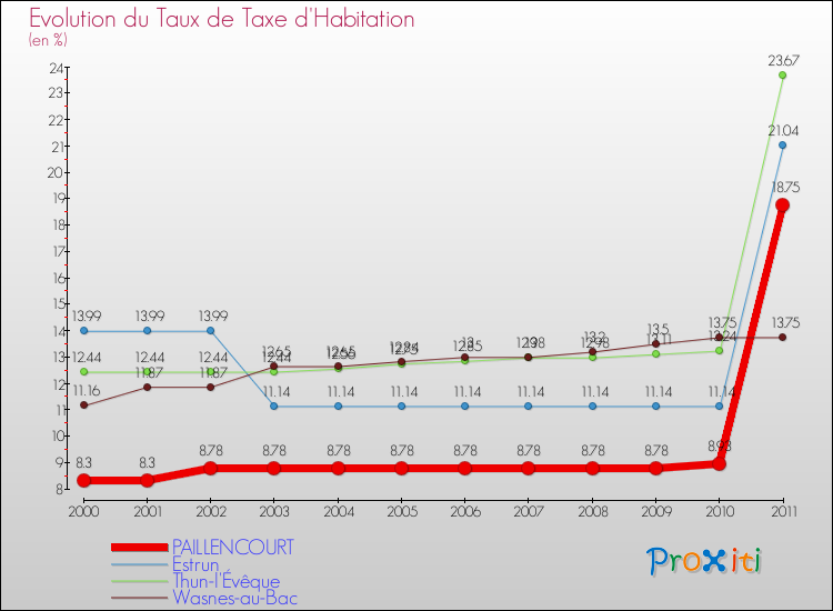 Evolution du taux de la taxe d'habitation pour PAILLENCOURT et les communes proches Comparaison des taux de la taxe d'habitation pour PAILLENCOURT et les communes voisines