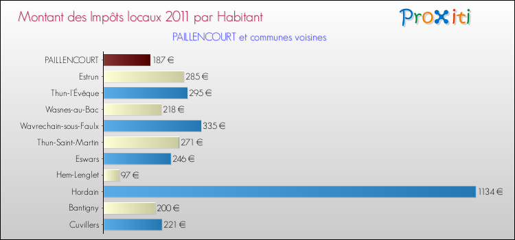 Montant des impôts locaux par Habitant pour PAILLENCOURT et les communes proches Comparaison des impôts locaux par habitant pour PAILLENCOURT et les communes voisines
