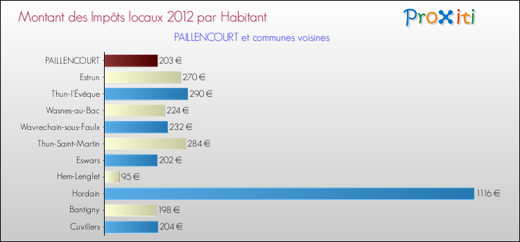 Montant des impôts locaux par Habitant pour PAILLENCOURT et les communes proches Comparaison des impôts locaux par habitant pour PAILLENCOURT et les communes voisines