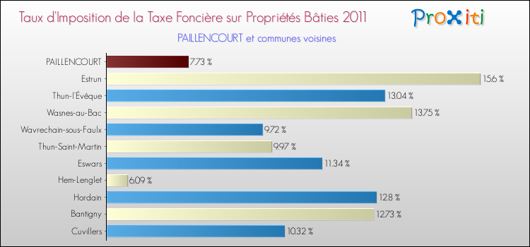 Taux d'imposition de la taxe foncière sur le bati 2011 pour PAILLENCOURT et les communes proches Comparaison des taux d'imposition de la taxe foncière sur le bati 2011 pour PAILLENCOURT et les communes voisines