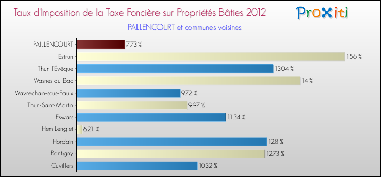 Taux d'imposition de la taxe foncière sur le bati 2012 pour PAILLENCOURT et les communes proches Comparaison des taux d'imposition de la taxe foncière sur le bati 2012 pour PAILLENCOURT et les communes voisines