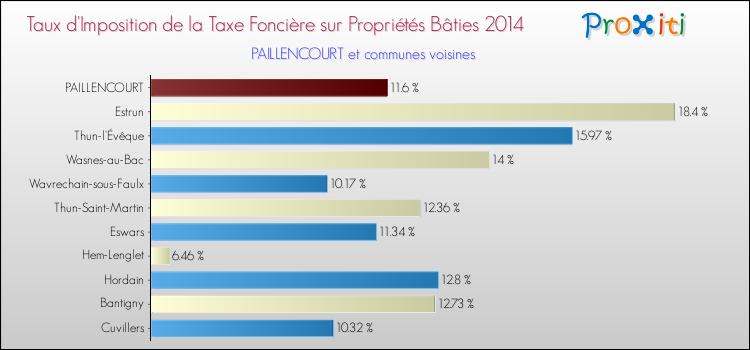 Taux d'imposition de la taxe foncière sur le bati 2014 pour PAILLENCOURT et les communes proches Comparaison des taux d'imposition de la taxe foncière sur le bati 2014 pour PAILLENCOURT et les communes voisines