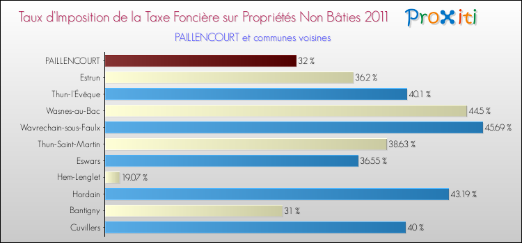 Taux d'imposition de la taxe foncière sur les immeubles et terrains non batis 2011 pour PAILLENCOURT et les communes proches Comparaison des taux d'imposition de la taxe foncière sur les immeubles et terrains non batis 2011 pour PAILLENCOURT et les communes voisines