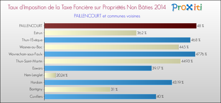 Taux d'imposition de la taxe foncière sur les immeubles et terrains non batis 2014 pour PAILLENCOURT et les communes proches Comparaison des taux d'imposition de la taxe foncière sur les immeubles et terrains non batis 2014 pour PAILLENCOURT et les communes voisines
