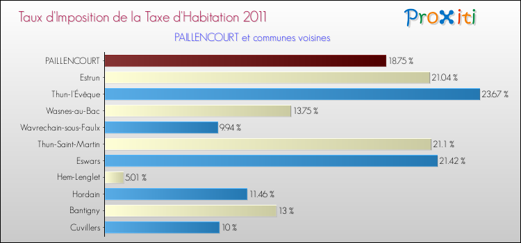 Taux d'imposition de la taxe d'habitation 2011 pour PAILLENCOURT et les communes proches Comparaison des taux d'imposition de la taxe d'habitation 2011 pour PAILLENCOURT et les communes voisines
