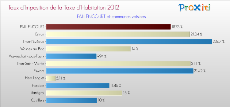 Taux d'imposition de la taxe d'habitation 2012 pour PAILLENCOURT et les communes proches Comparaison des taux d'imposition de la taxe d'habitation 2012 pour PAILLENCOURT et les communes voisines