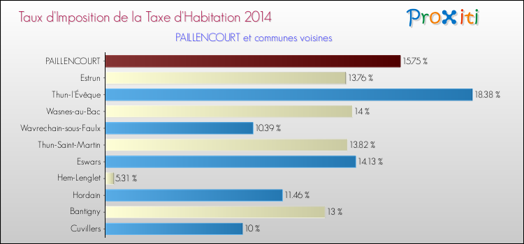 Taux d'imposition de la taxe d'habitation 2014 pour PAILLENCOURT et les communes proches Comparaison des taux d'imposition de la taxe d'habitation 2014 pour PAILLENCOURT et les communes voisines